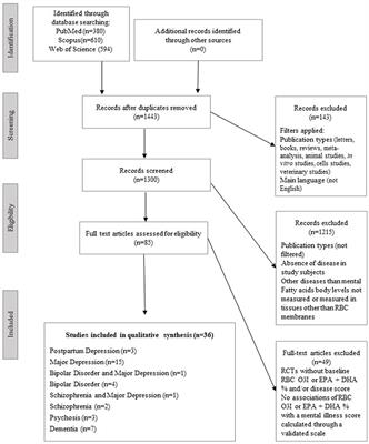 Omega-3 index as risk factor in psychiatric diseases: a narrative review